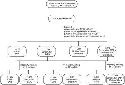 Trend and Impact of Concomitant CABG and Multiple-Valve Procedure on In-hospital Outcomes of SAVR Patients